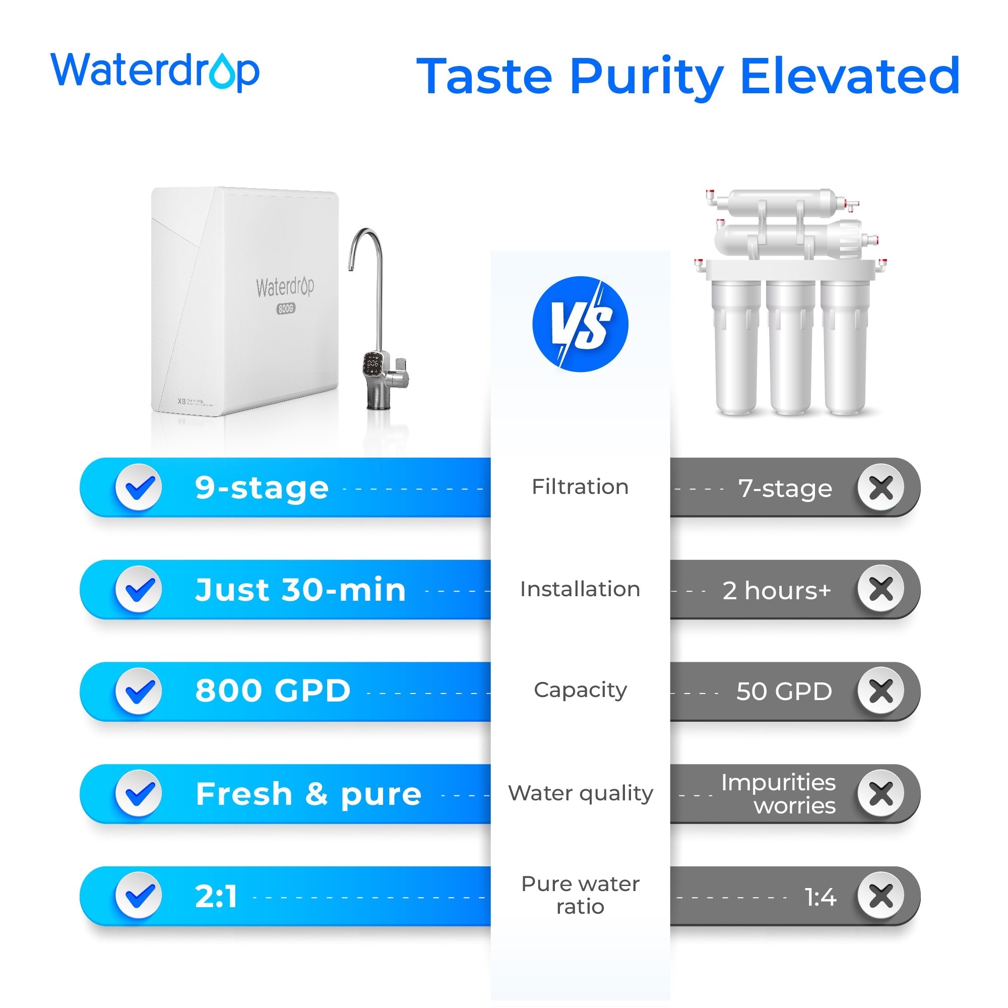 Waterdrop Alkaline Mineral pH+ Tankless Reverse Osmosis System, NSF/ANSI 42&58&372 Certified, 800 GPD RO Water Filter, 9-Stage Filtration Under Sink RO System, 2:1 Pure to Drain, BPA Free (WD-X8)